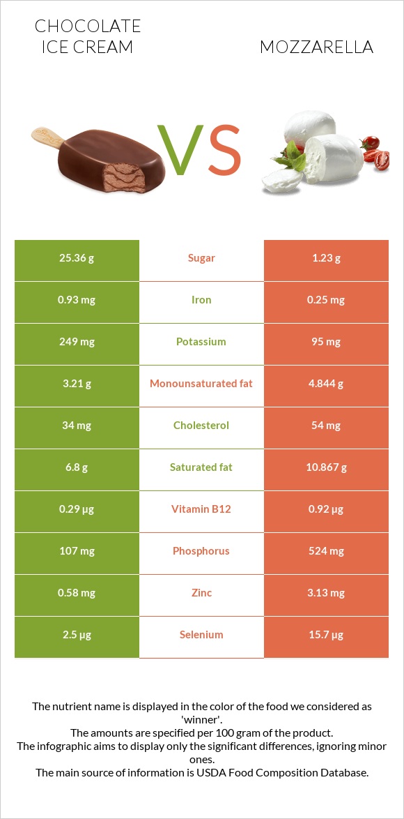 Շոկոլադե պաղպաղակ vs Մոցարելլա infographic