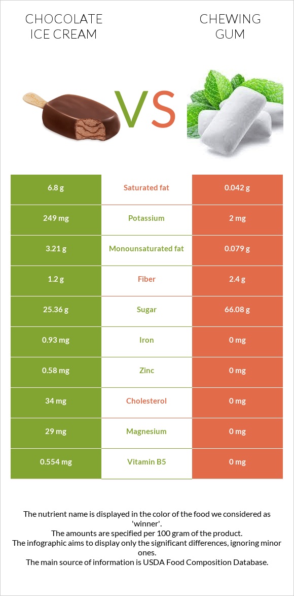 Շոկոլադե պաղպաղակ vs Մաստակ infographic