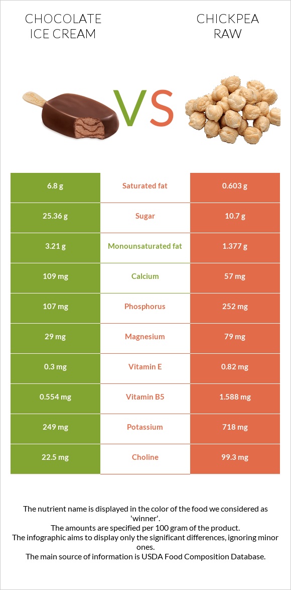 Chocolate ice cream vs Chickpea raw infographic