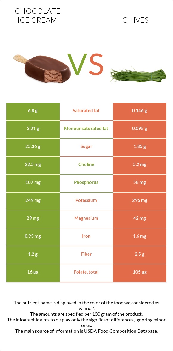 Chocolate ice cream vs Chives infographic