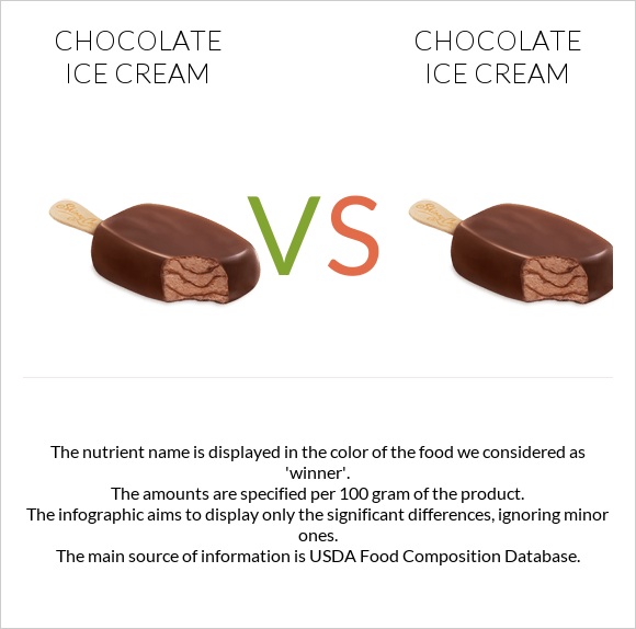 Chocolate ice cream vs Chocolate ice cream infographic