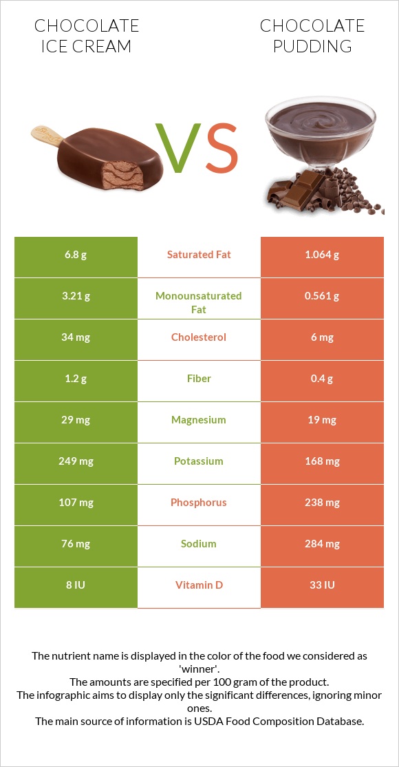 Շոկոլադե պաղպաղակ vs Chocolate pudding infographic