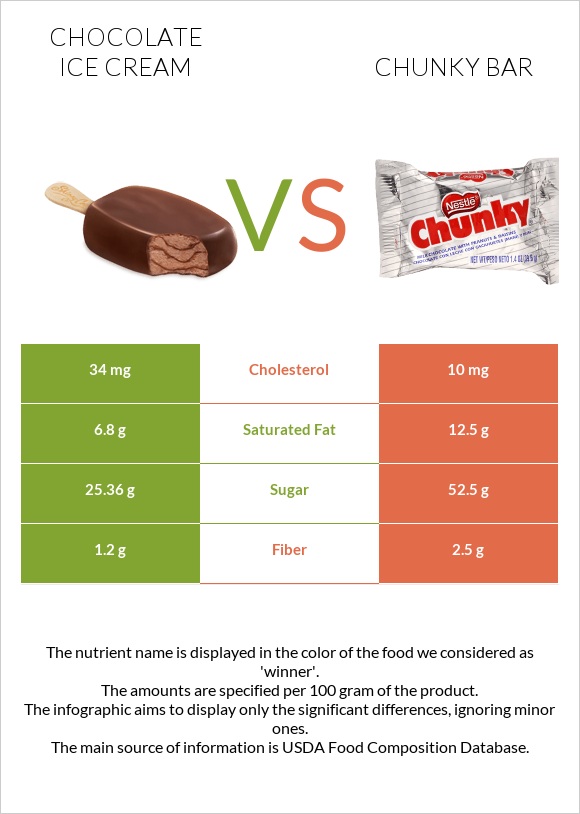 Շոկոլադե պաղպաղակ vs Chunky bar infographic