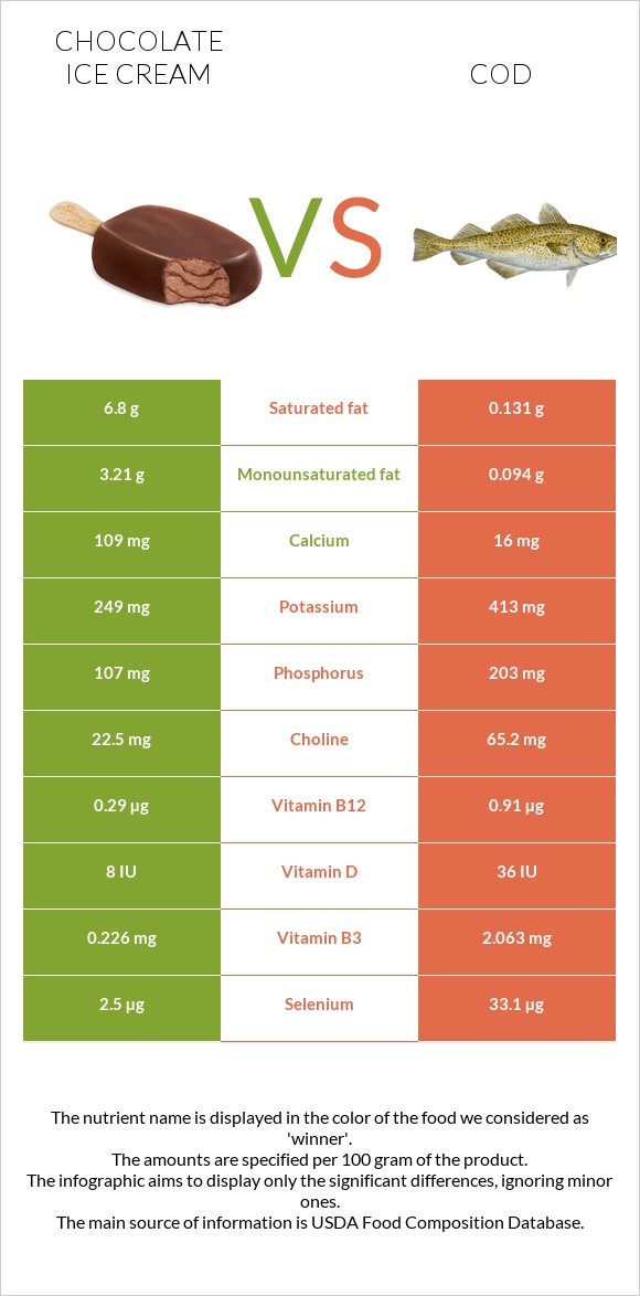 Շոկոլադե պաղպաղակ vs Ձողաձուկ infographic