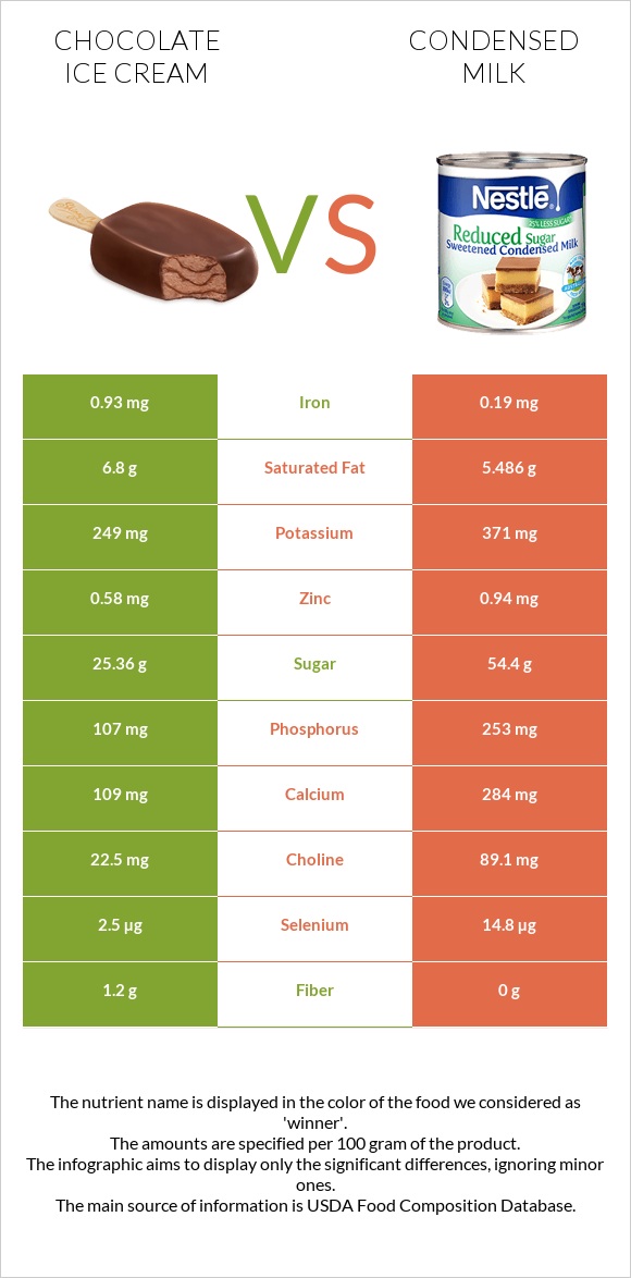 Chocolate ice cream vs. Condensed milk — InDepth Nutrition Comparison