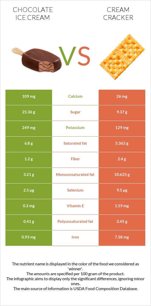 Chocolate ice cream vs Cream cracker infographic