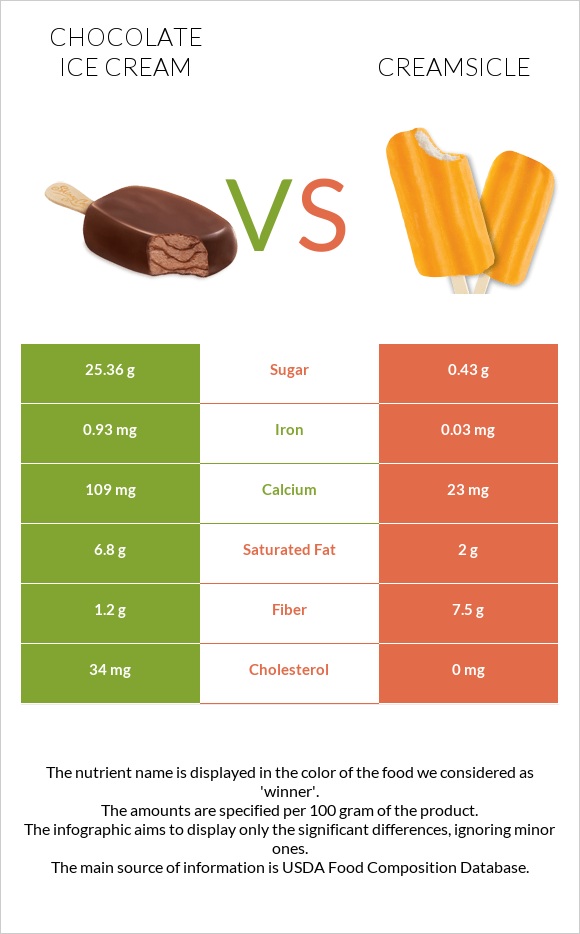 Շոկոլադե պաղպաղակ vs Creamsicle infographic