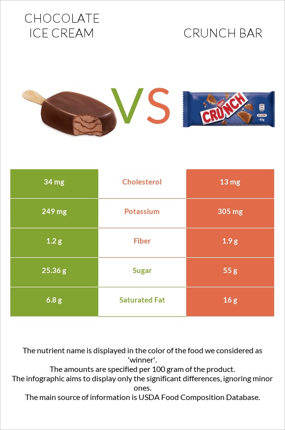 Շոկոլադե պաղպաղակ vs Crunch bar infographic
