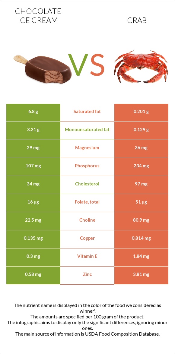 Շոկոլադե պաղպաղակ vs Ծովախեցգետին infographic