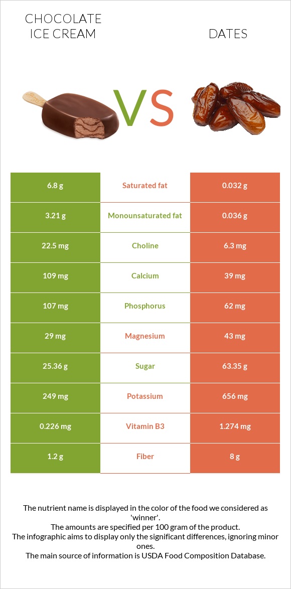 Chocolate ice cream vs Dates infographic