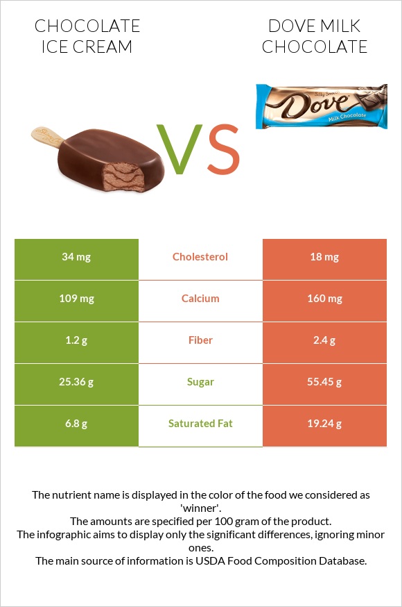 Շոկոլադե պաղպաղակ vs Dove milk chocolate infographic