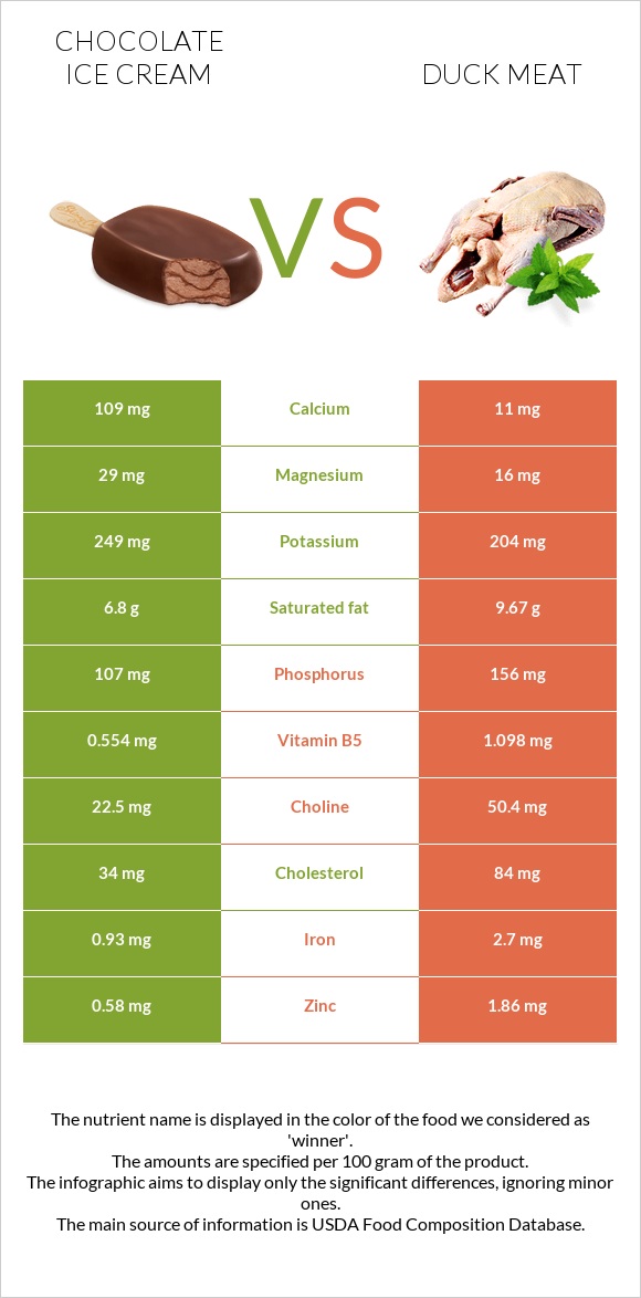 Chocolate ice cream vs Duck meat infographic