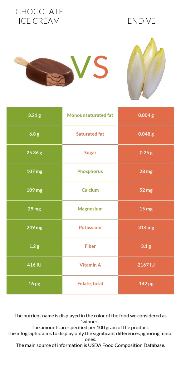 Շոկոլադե պաղպաղակ vs Endive infographic