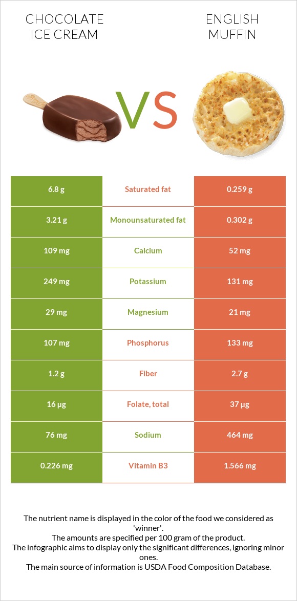 Chocolate ice cream vs English muffin infographic