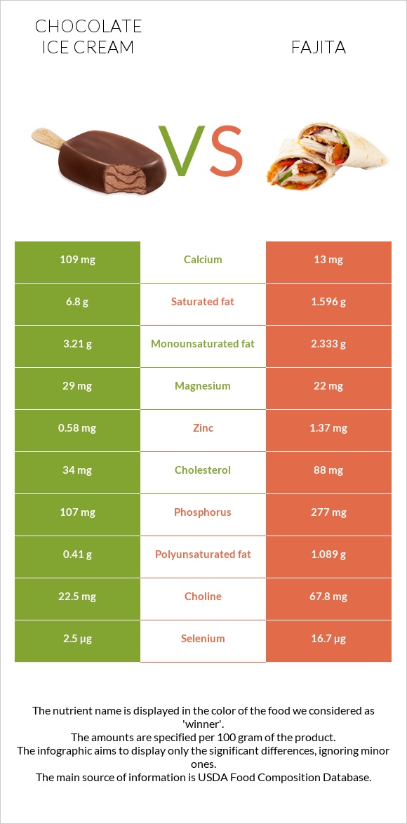 Chocolate ice cream vs Fajita infographic