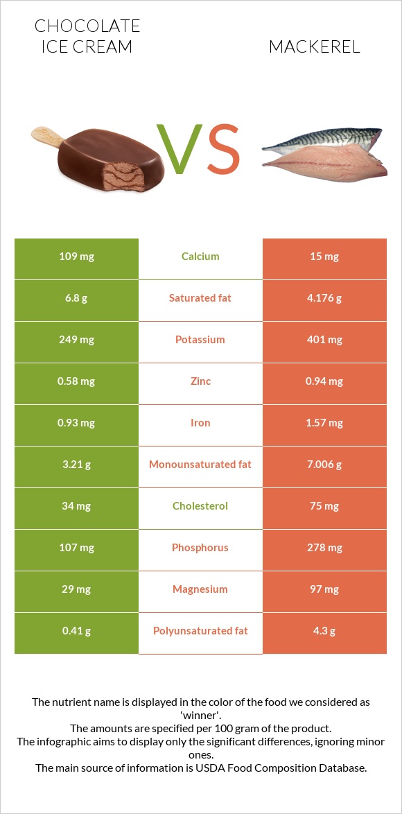 Chocolate ice cream vs Mackerel infographic