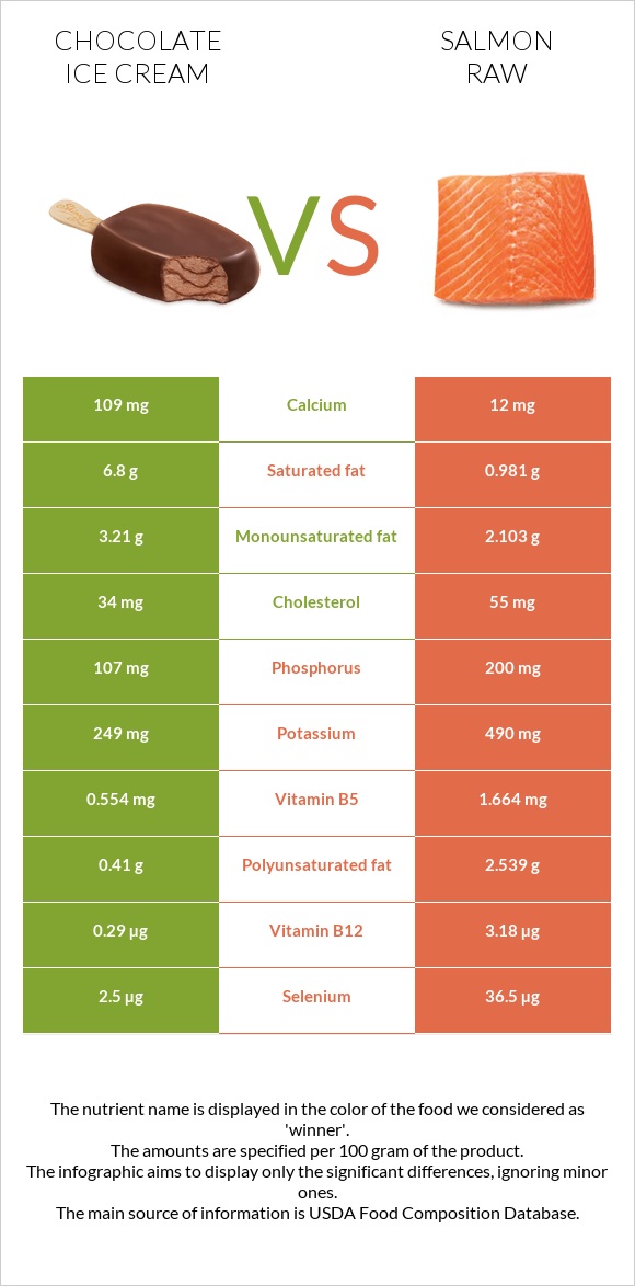 Chocolate ice cream vs Salmon raw infographic