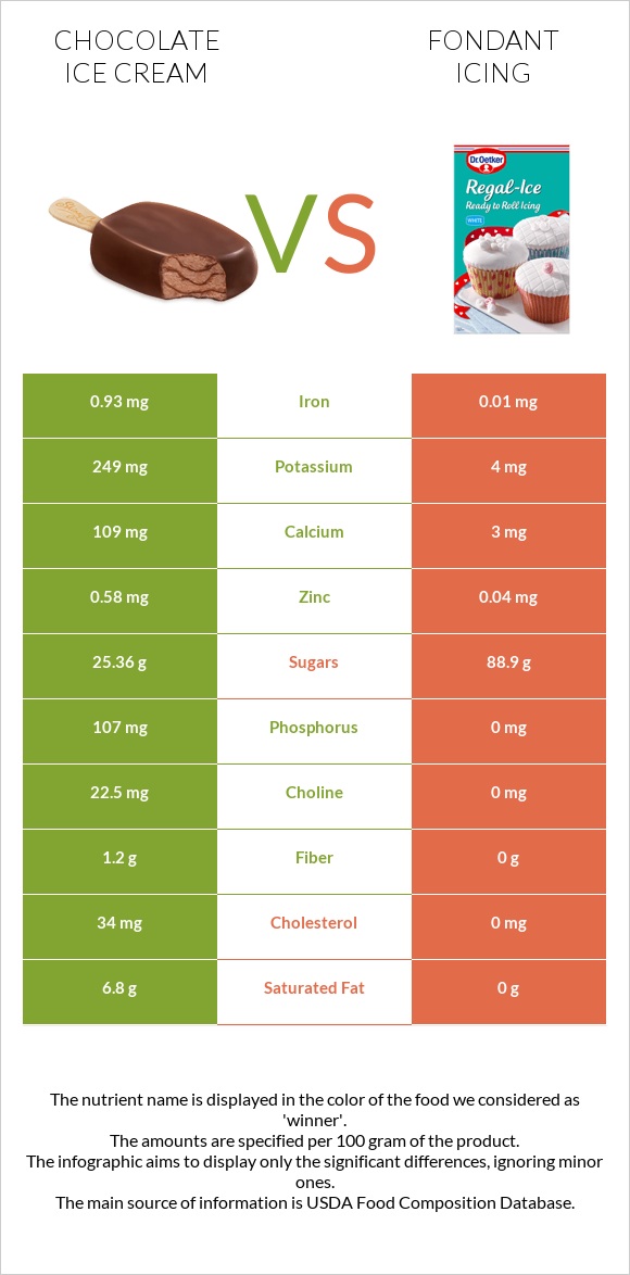Շոկոլադե պաղպաղակ vs Ֆոնդանտ infographic