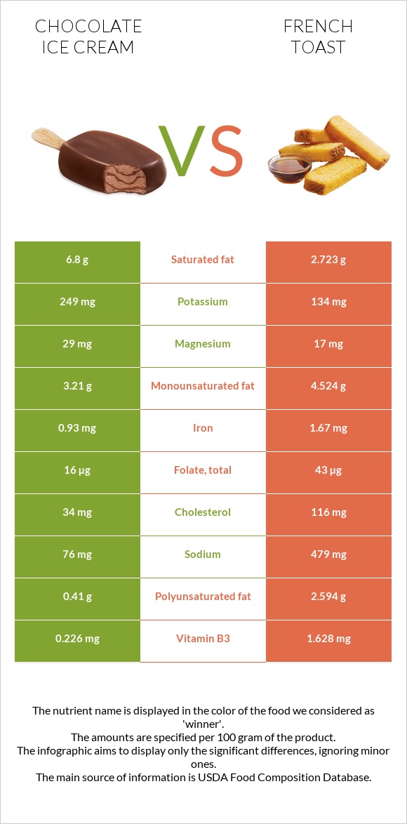 Chocolate ice cream vs French toast infographic