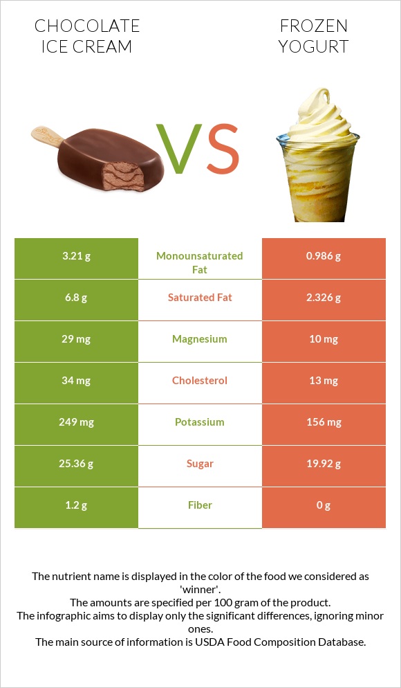 Շոկոլադե պաղպաղակ vs Frozen yogurts, flavors other than chocolate infographic