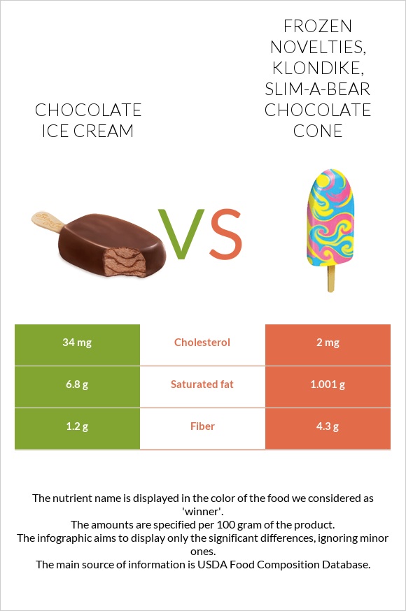 Chocolate ice cream vs. Frozen novelties, KLONDIKE, SLIMABEAR