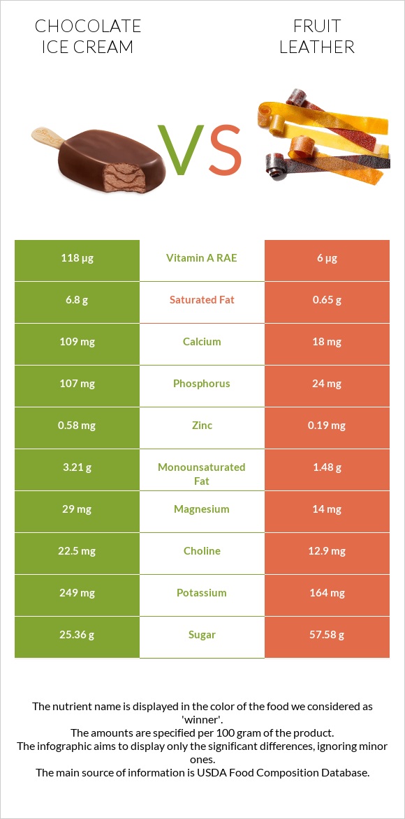 Շոկոլադե պաղպաղակ vs Fruit leather infographic