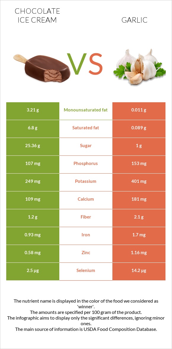 Շոկոլադե պաղպաղակ vs Սխտոր infographic