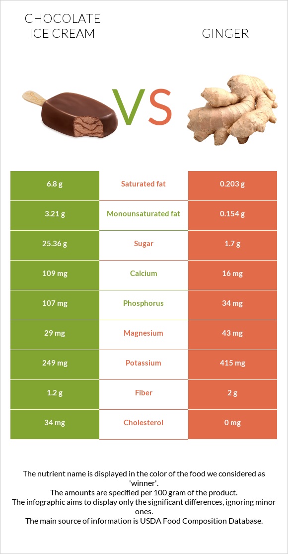 Chocolate ice cream vs Ginger infographic