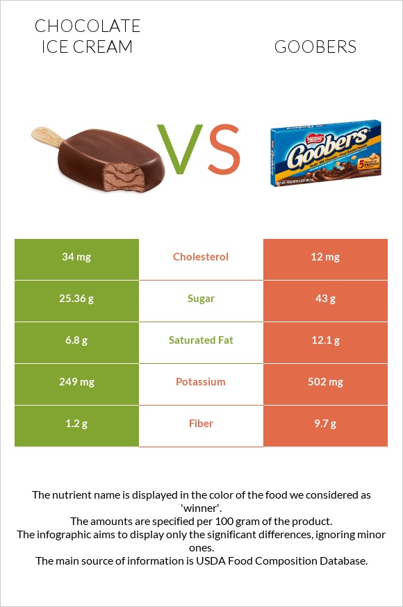 Շոկոլադե պաղպաղակ vs Goobers infographic