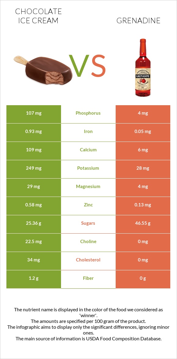 Շոկոլադե պաղպաղակ vs Գրենադին օշարակ infographic
