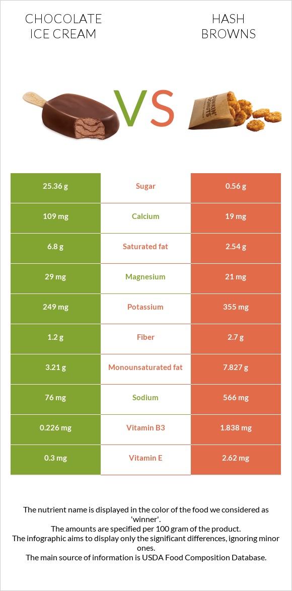 Chocolate ice cream vs Hash browns infographic