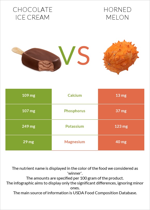 Chocolate ice cream vs Horned melon infographic