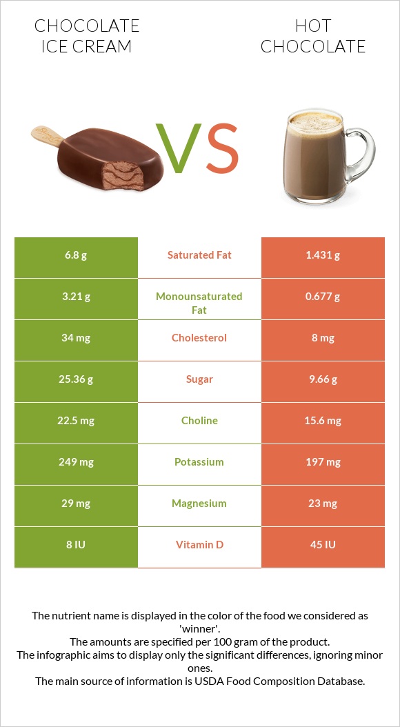 Chocolate ice cream vs Hot chocolate infographic