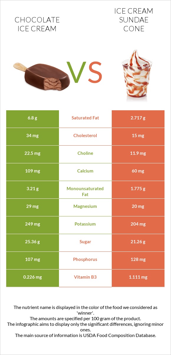 Chocolate ice cream vs Ice cream sundae cone infographic