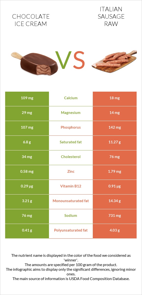 Chocolate ice cream vs Italian sausage raw infographic