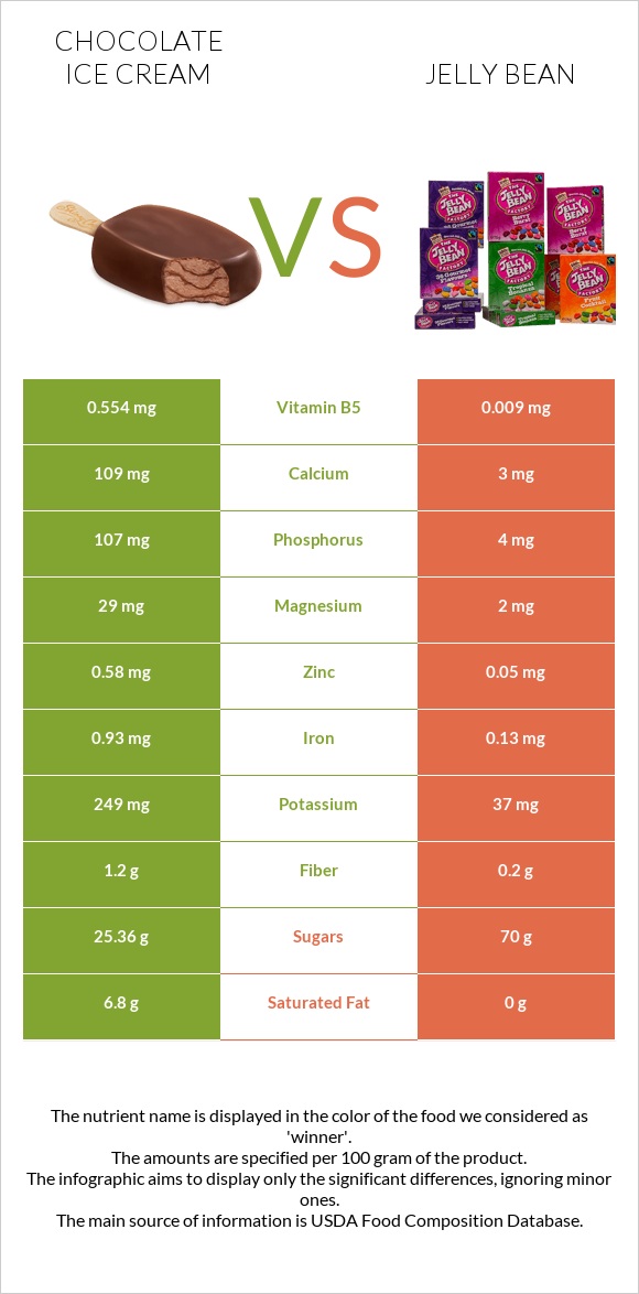 Շոկոլադե պաղպաղակ vs Ժելատինից կոնֆետներ infographic