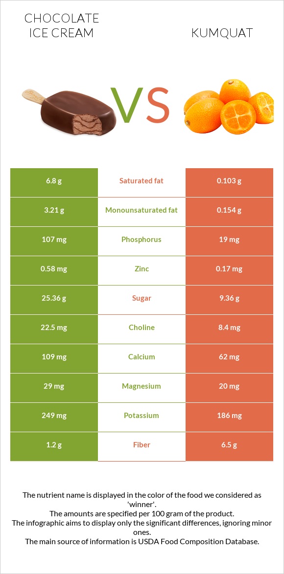 Chocolate ice cream vs Kumquat infographic