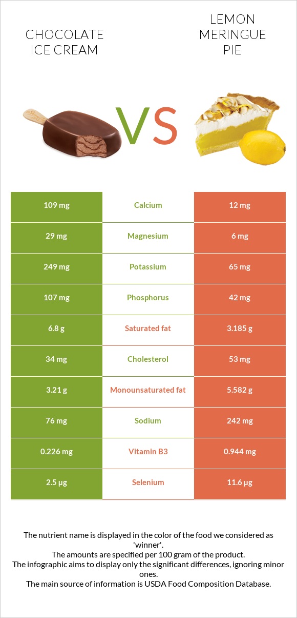 Chocolate ice cream vs Lemon meringue pie infographic