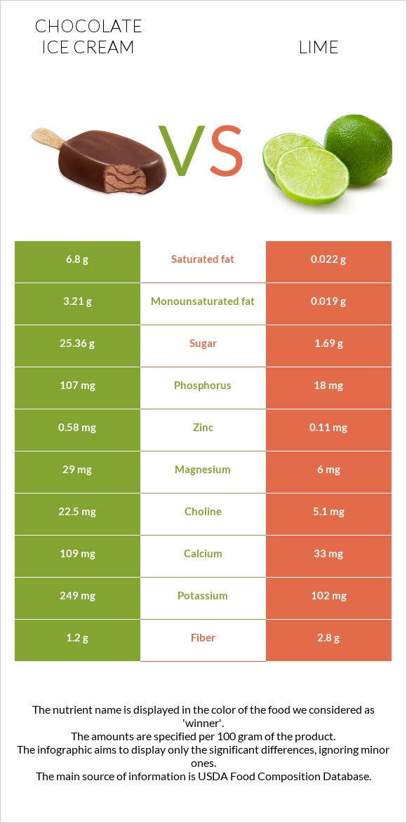 Chocolate ice cream vs Lime infographic