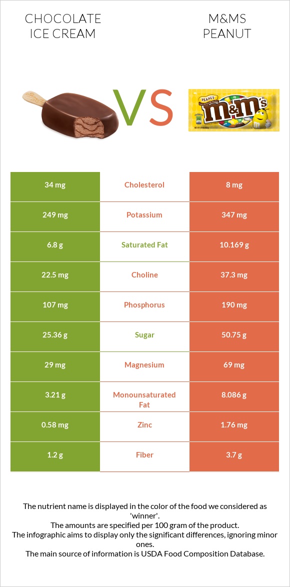 Շոկոլադե պաղպաղակ vs M&Ms Peanut infographic