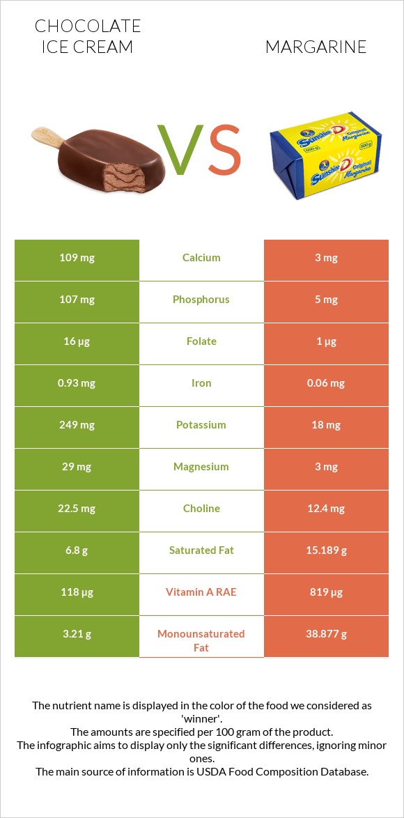 Chocolate ice cream vs Margarine infographic