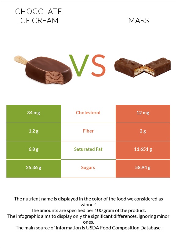 Շոկոլադե պաղպաղակ vs Մարս infographic