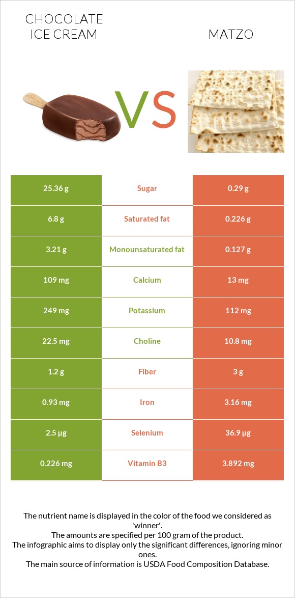 Chocolate ice cream vs Matzo infographic