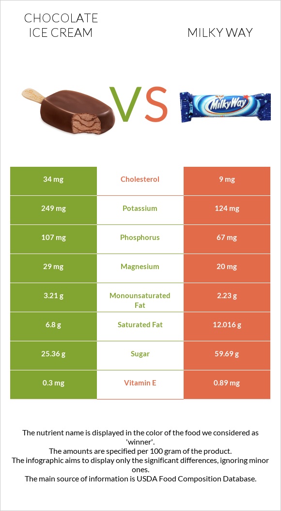 Շոկոլադե պաղպաղակ vs Milky way infographic