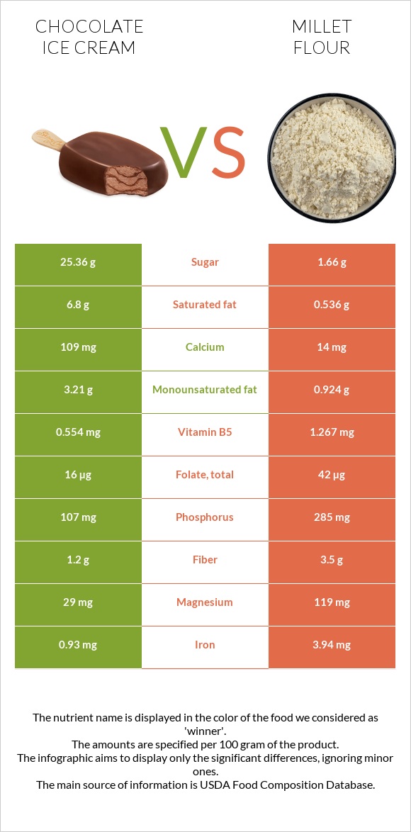 Chocolate ice cream vs Millet flour infographic