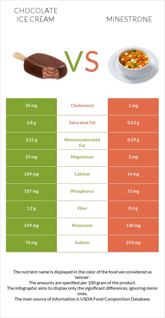 Chocolate ice cream vs Minestrone infographic