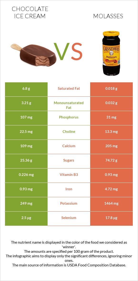 Շոկոլադե պաղպաղակ vs Molasses infographic