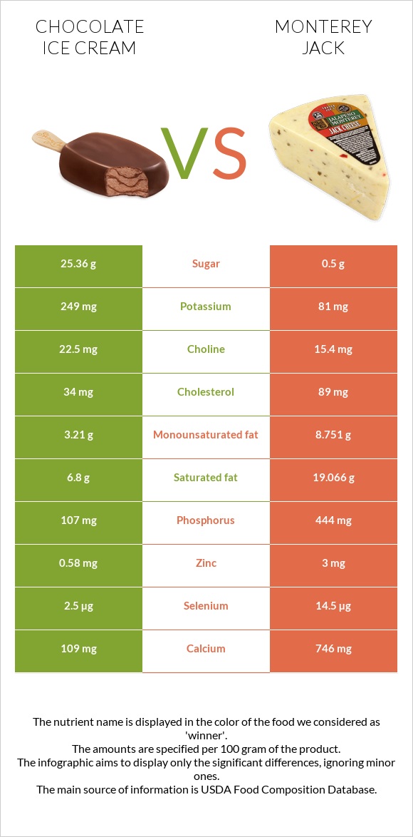 Chocolate ice cream vs Monterey Jack infographic
