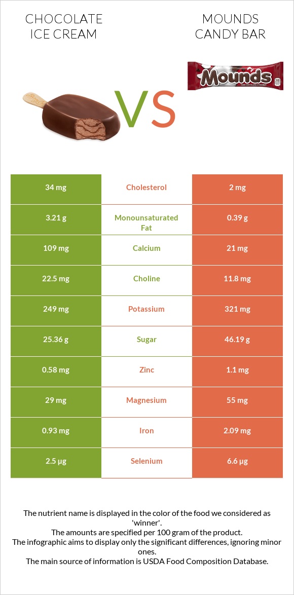 Շոկոլադե պաղպաղակ vs Mounds candy bar infographic