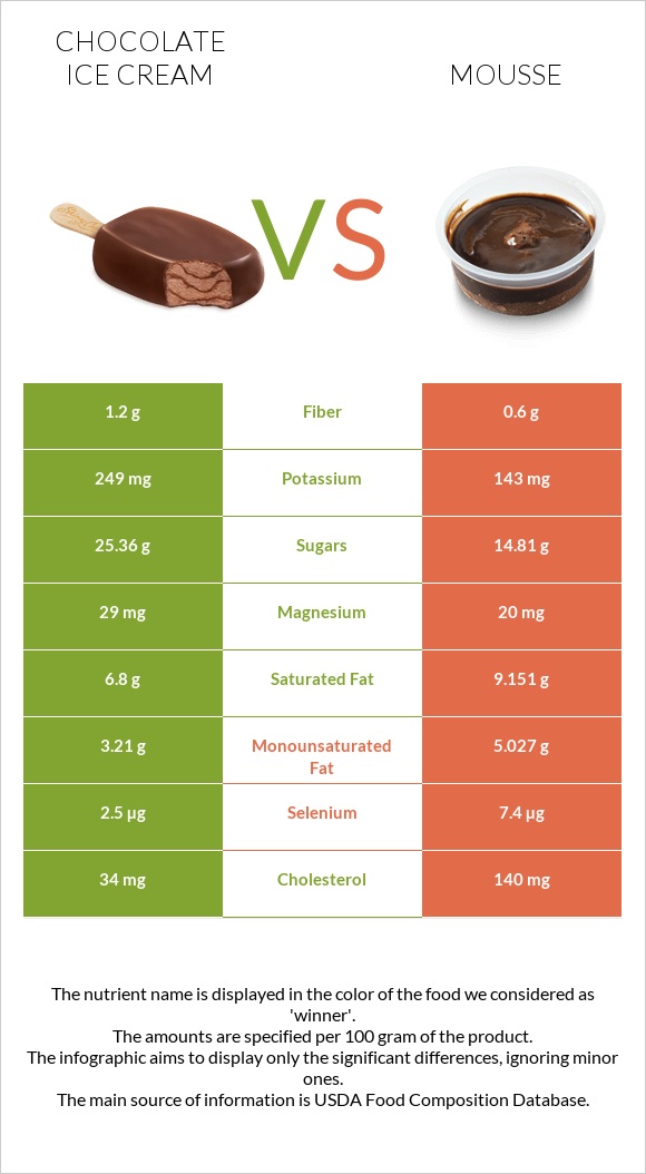 Շոկոլադե պաղպաղակ vs Մուս infographic